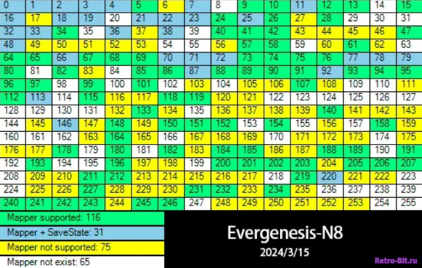 Список мапперов для Флешкартриджа ED N8 Dendy, Famicom